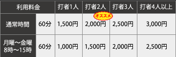 60分1,500円～バッティングマシン打ち放題！
